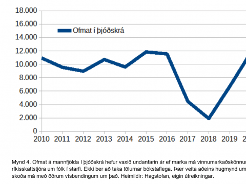 Mat á fólksfjölda í ljósi vinnumarkaðskönnunar og starfaskrár Ríkisskattstjóra
